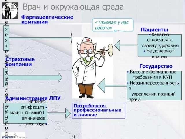 Врач и окружающая среда Фармацевтические компании Пациенты Администрация ЛПУ Государство Страховые компании