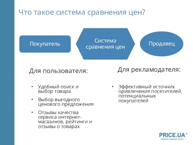 Что такое система сравнения цен? Для пользователя: Для рекламодателя: Продавец Покупатель Система