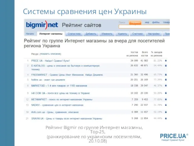 Системы сравнения цен Украины Рейтинг Bigmir по группе Интернет магазины, Top-25, (ранжирование по украинским посетителям, 20.10.08)