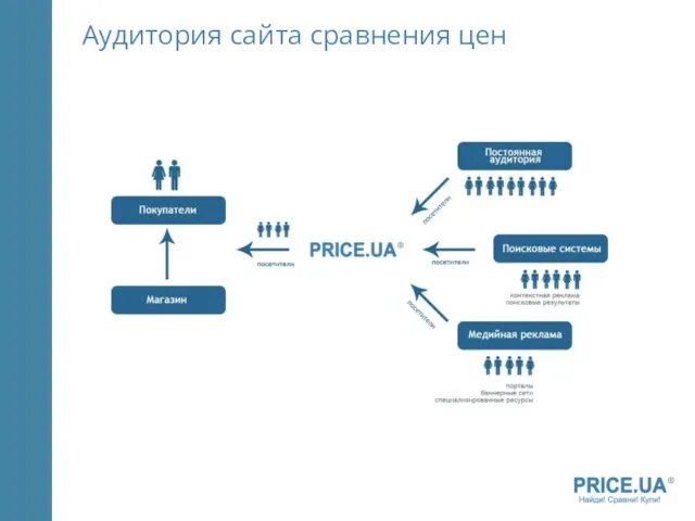 Аудитория сайта сравнения цен