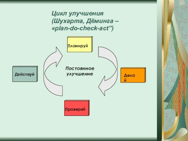 Действуй Цикл улучшения (Шухарта, Дёминга – «plan-do-check-act”) Планируй Делай Проверяй Постоянное улучшение