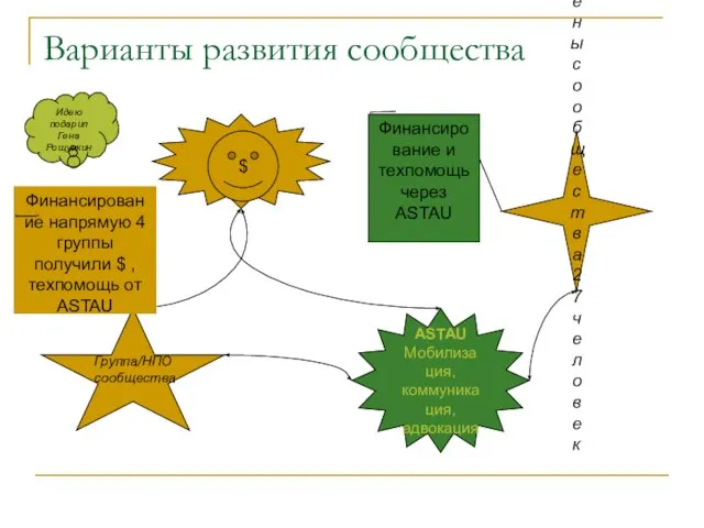 Варианты развития сообщества ASTAU Мобилизация, коммуникация, адвокация Группа/НПО сообщества Члены сообщества 27