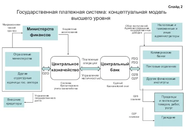 Государственная платежная система: концептуальная модель высшего уровня Бюджетные ассигнования Отраслевые министерства Управление