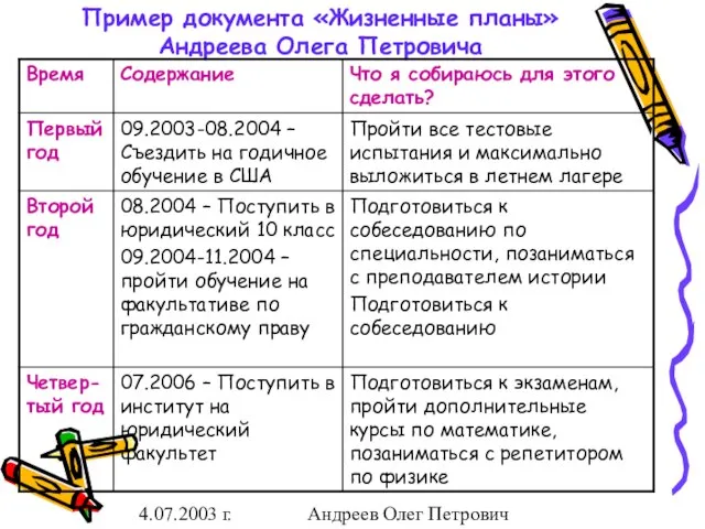 Пример документа «Жизненные планы» Андреева Олега Петровича 4.07.2003 г. Андреев Олег Петрович