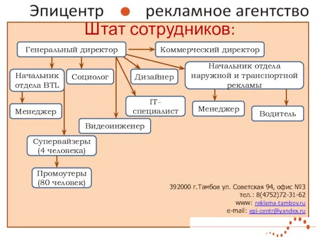 Штат сотрудников: 392000 г.Тамбов ул. Советская 94, офис №3 тел.: 8(4752)72-31-62 www: