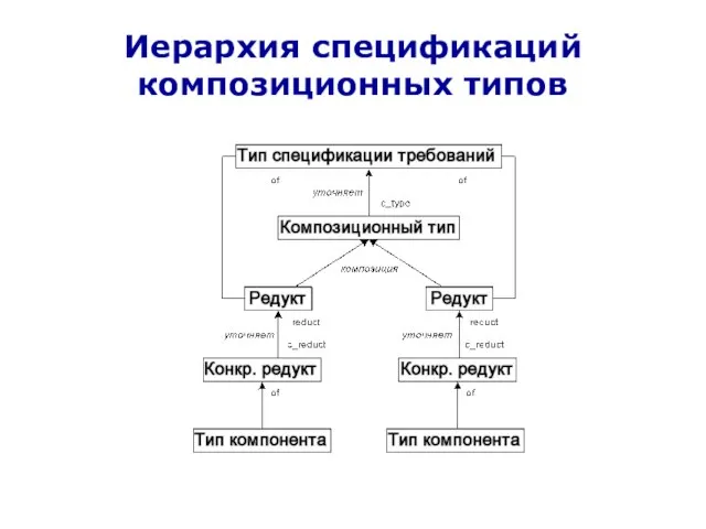 Иерархия спецификаций композиционных типов