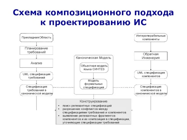 Схема композиционного подхода к проектированию ИС