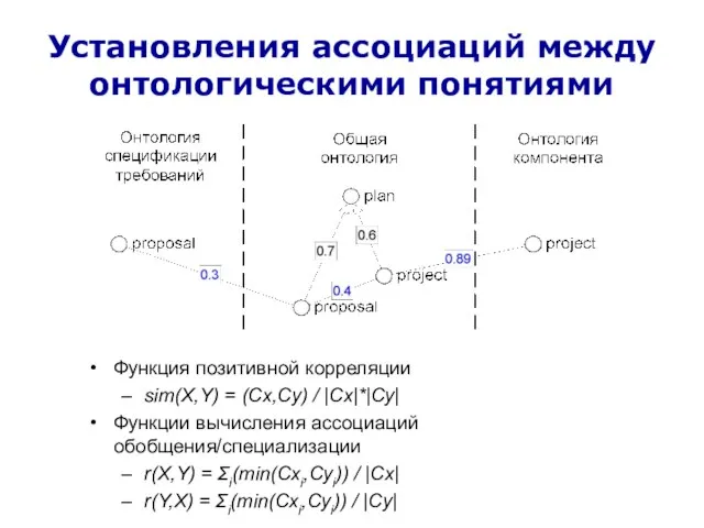 Установления ассоциаций между онтологическими понятиями Функция позитивной корреляции sim(X,Y) = (Cx,Cy) /