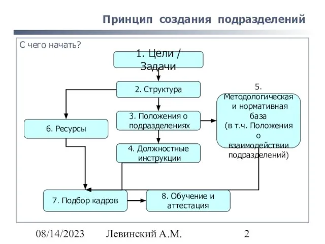 08/14/2023 Левинский А.М. Принцип создания подразделений С чего начать? 1. Цели /