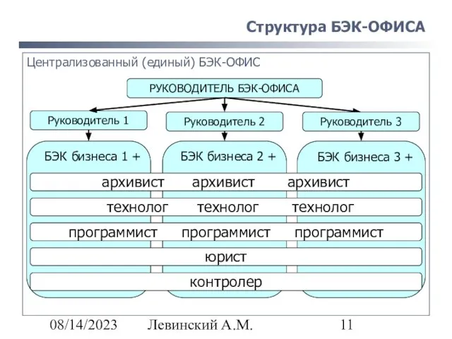 08/14/2023 Левинский А.М. Структура БЭК-ОФИСА Централизованный (единый) БЭК-ОФИС Руководитель 1 БЭК бизнеса