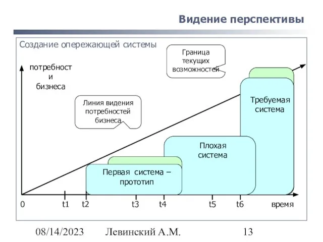 08/14/2023 Левинский А.М. Видение перспективы 0 t1 t2 t3 t4 t5 t6