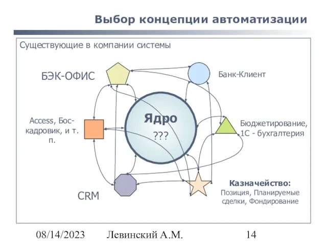 08/14/2023 Левинский А.М. Выбор концепции автоматизации Банк-Клиент Существующие в компании системы Бюджетирование,