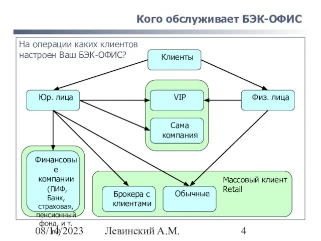 08/14/2023 Левинский А.М. Кого обслуживает БЭК-ОФИС На операции каких клиентов настроен Ваш