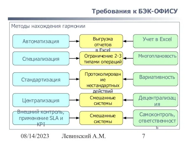 08/14/2023 Левинский А.М. Требования к БЭК-ОФИСУ Методы нахождения гармонии Автоматизация Учет в