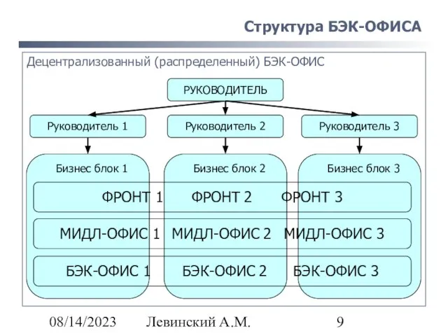 08/14/2023 Левинский А.М. Структура БЭК-ОФИСА Децентрализованный (распределенный) БЭК-ОФИС Руководитель 1 Бизнес блок