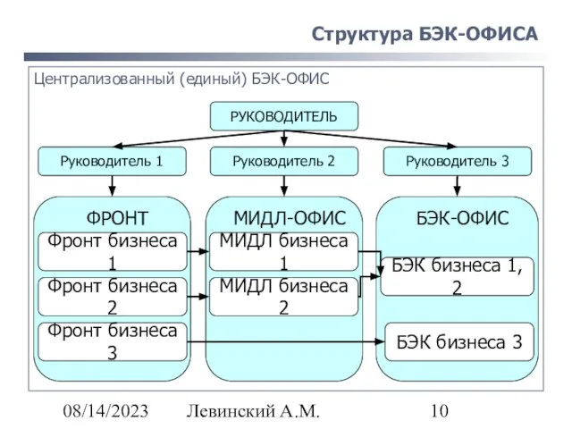 08/14/2023 Левинский А.М. Структура БЭК-ОФИСА Централизованный (единый) БЭК-ОФИС Руководитель 1 ФРОНТ Руководитель