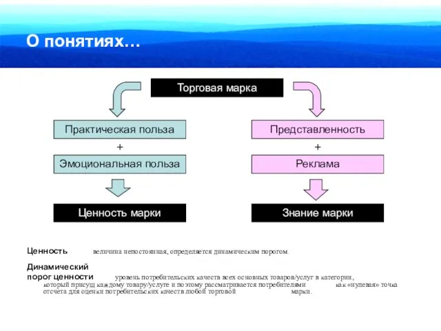 О понятиях… Ценность величина непостоянная, определяется динамическим порогом. Динамический порог ценности уровень