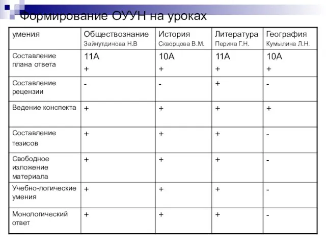 Формирование ОУУН на уроках