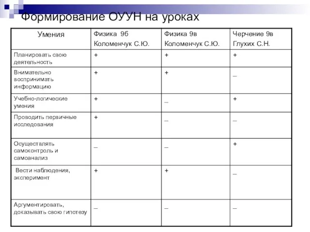 Формирование ОУУН на уроках