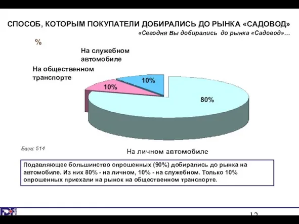 СПОСОБ, КОТОРЫМ ПОКУПАТЕЛИ ДОБИРАЛИСЬ ДО РЫНКА «САДОВОД» «Сегодня Вы добирались до рынка