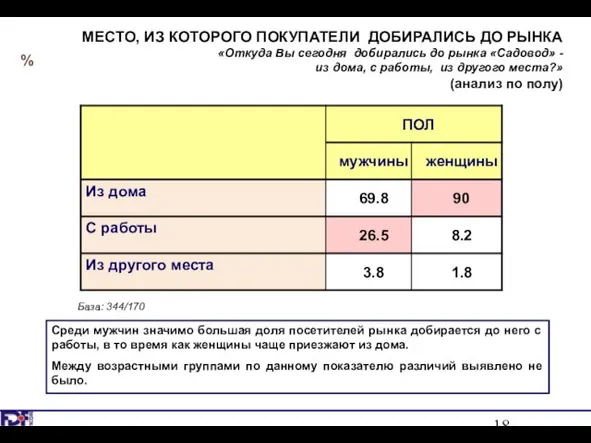 МЕСТО, ИЗ КОТОРОГО ПОКУПАТЕЛИ ДОБИРАЛИСЬ ДО РЫНКА «Откуда Вы сегодня добирались до