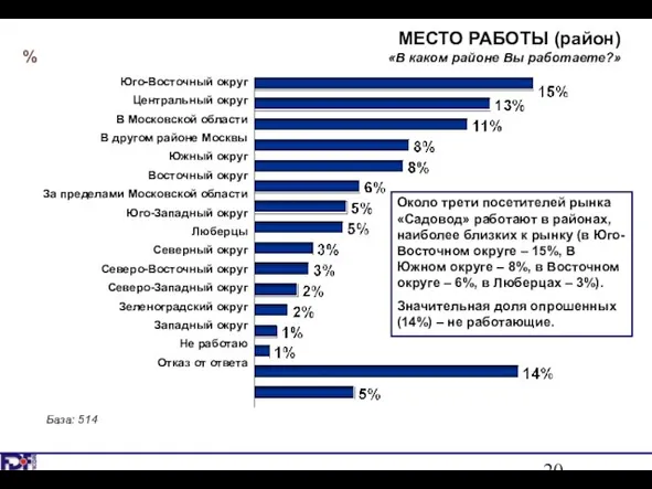 МЕСТО РАБОТЫ (район) «В каком районе Вы работаете?» Юго-Восточный округ Центральный округ