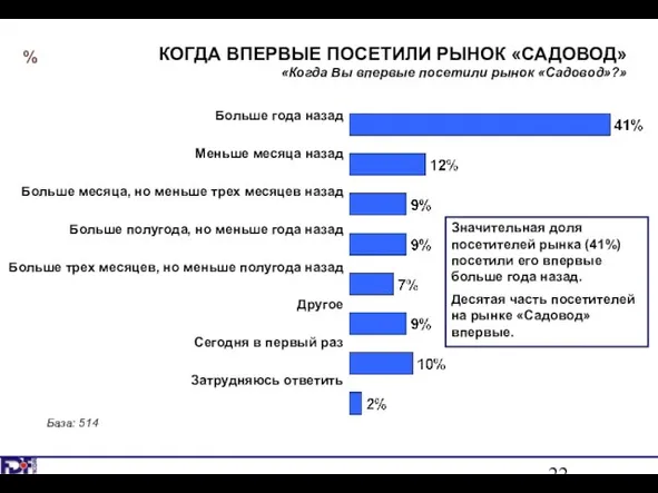 КОГДА ВПЕРВЫЕ ПОСЕТИЛИ РЫНОК «САДОВОД» «Когда Вы впервые посетили рынок «Садовод»?» Больше