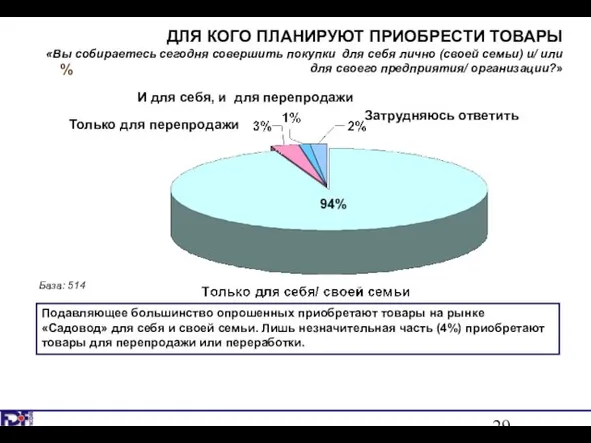 ДЛЯ КОГО ПЛАНИРУЮТ ПРИОБРЕСТИ ТОВАРЫ «Вы собираетесь сегодня совершить покупки для себя