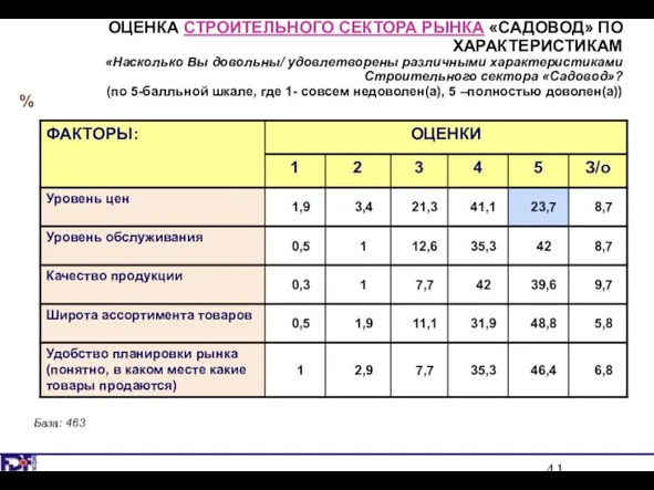 ОЦЕНКА СТРОИТЕЛЬНОГО СЕКТОРА РЫНКА «САДОВОД» ПО ХАРАКТЕРИСТИКАМ «Насколько Вы довольны/ удовлетворены различными