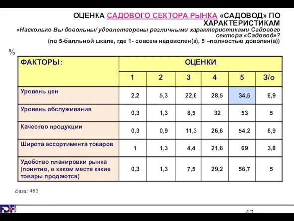 ОЦЕНКА САДОВОГО СЕКТОРА РЫНКА «САДОВОД» ПО ХАРАКТЕРИСТИКАМ «Насколько Вы довольны/ удовлетворены различными