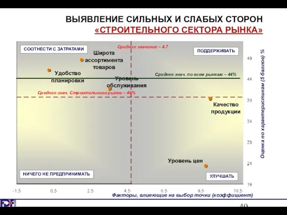 ВЫЯВЛЕНИЕ СИЛЬНЫХ И СЛАБЫХ СТОРОН «СТРОИТЕЛЬНОГО СЕКТОРА РЫНКА» Факторы, влияющие на выбор