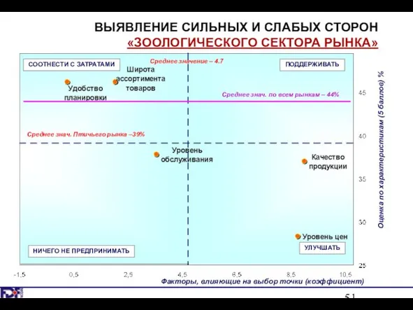 ВЫЯВЛЕНИЕ СИЛЬНЫХ И СЛАБЫХ СТОРОН «ЗООЛОГИЧЕСКОГО СЕКТОРА РЫНКА» Факторы, влияющие на выбор