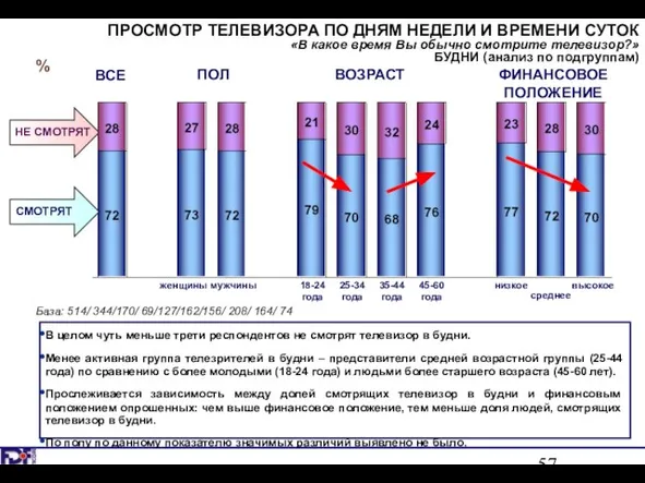 НЕ СМОТРЯТ ПРОСМОТР ТЕЛЕВИЗОРА ПО ДНЯМ НЕДЕЛИ И ВРЕМЕНИ СУТОК «В какое