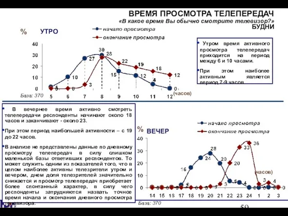 ВРЕМЯ ПРОСМОТРА ТЕЛЕПЕРЕДАЧ «В какое время Вы обычно смотрите телевизор?» БУДНИ %