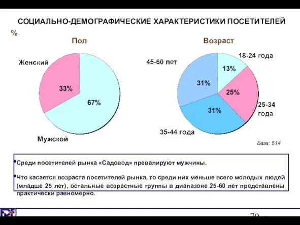 СОЦИАЛЬНО-ДЕМОГРАФИЧЕСКИЕ ХАРАКТЕРИСТИКИ ПОСЕТИТЕЛЕЙ Пол Возраст % Среди посетителей рынка «Садовод» превалируют мужчины.