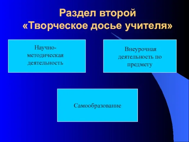 Раздел второй «Творческое досье учителя» Научно-методическая деятельность Внеурочная деятельность по предмету Самообразование