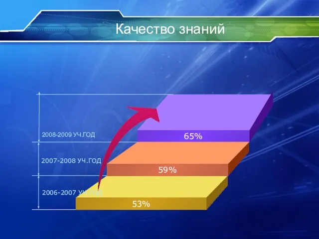 Качество знаний 65% 59% 53% 2007-2008 УЧ.ГОД 2006-2007 УЧ.ГОД 2008-2009 УЧ.ГОД