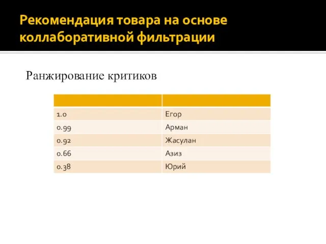 Ранжирование критиков Рекомендация товара на основе коллаборативной фильтрации