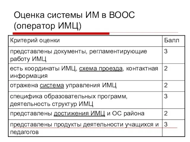 Оценка системы ИМ в ВООС (оператор ИМЦ)