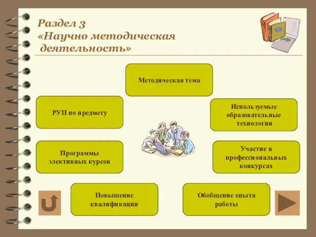 Раздел 3 «Научно методическая деятельность» Методическая тема Участие в профессиональных конкурсах РУП