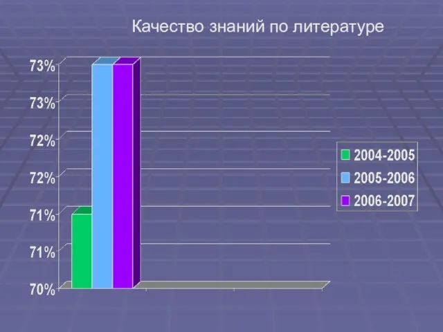 Качество знаний по литературе