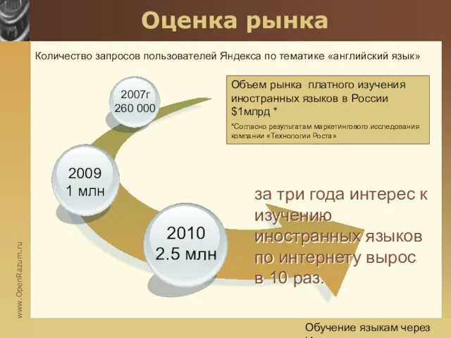 Обучение языкам через Интернет Оценка рынка 2010 2.5 млн 2009 1 млн