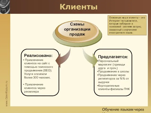 Обучение языкам через Интернет Клиенты Реализовано: Привлечение клиентов на сайт с помощью