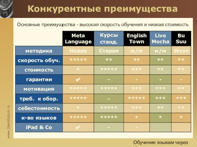 Обучение языкам через Интернет Конкурентные преимущества Основные преимущества - высокая скорость обучения и низкая стоимость