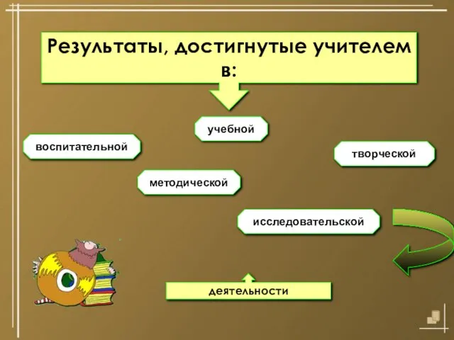 08/14/2023 Результаты, достигнутые учителем в: Результаты, достигнутые учителем в: учебной методической исследовательской творческой воспитательной деятельности