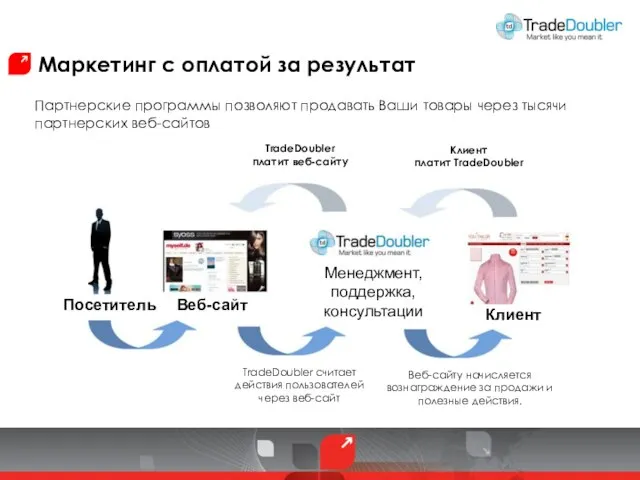 Маркетинг с оплатой за результат Веб-сайт Клиент Менеджмент, поддержка, консультации Посетитель TradeDoubler