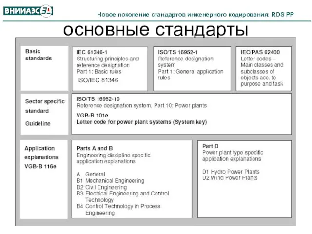 основные стандарты ISO/IEC 81346