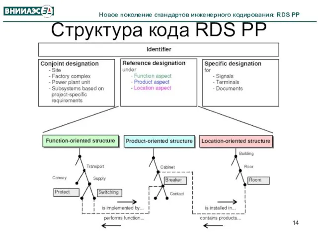 Структура кода RDS PP