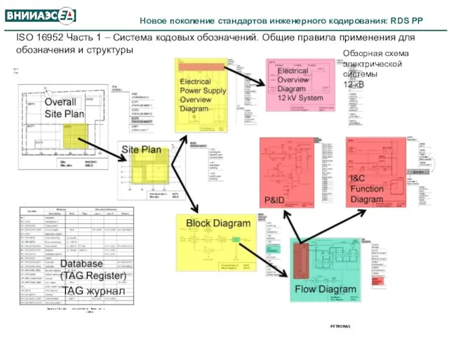 ISO 16952 Часть 1 – Система кодовых обозначений. Общие правила применения для