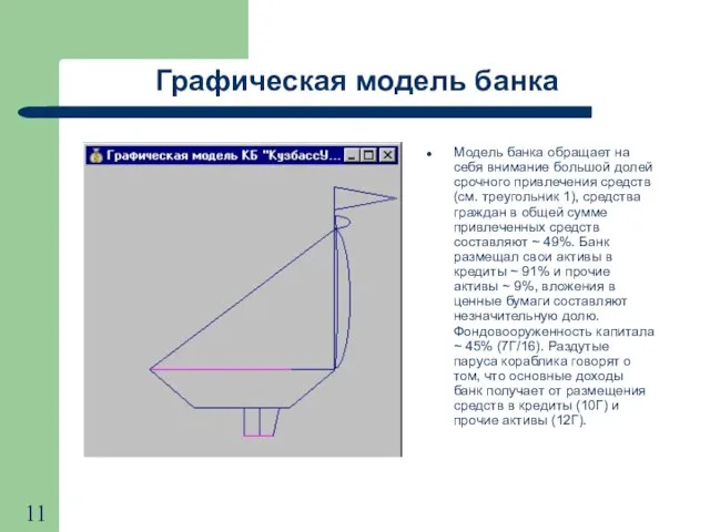 Графическая модель банка Модель банка обращает на себя внимание большой долей срочного